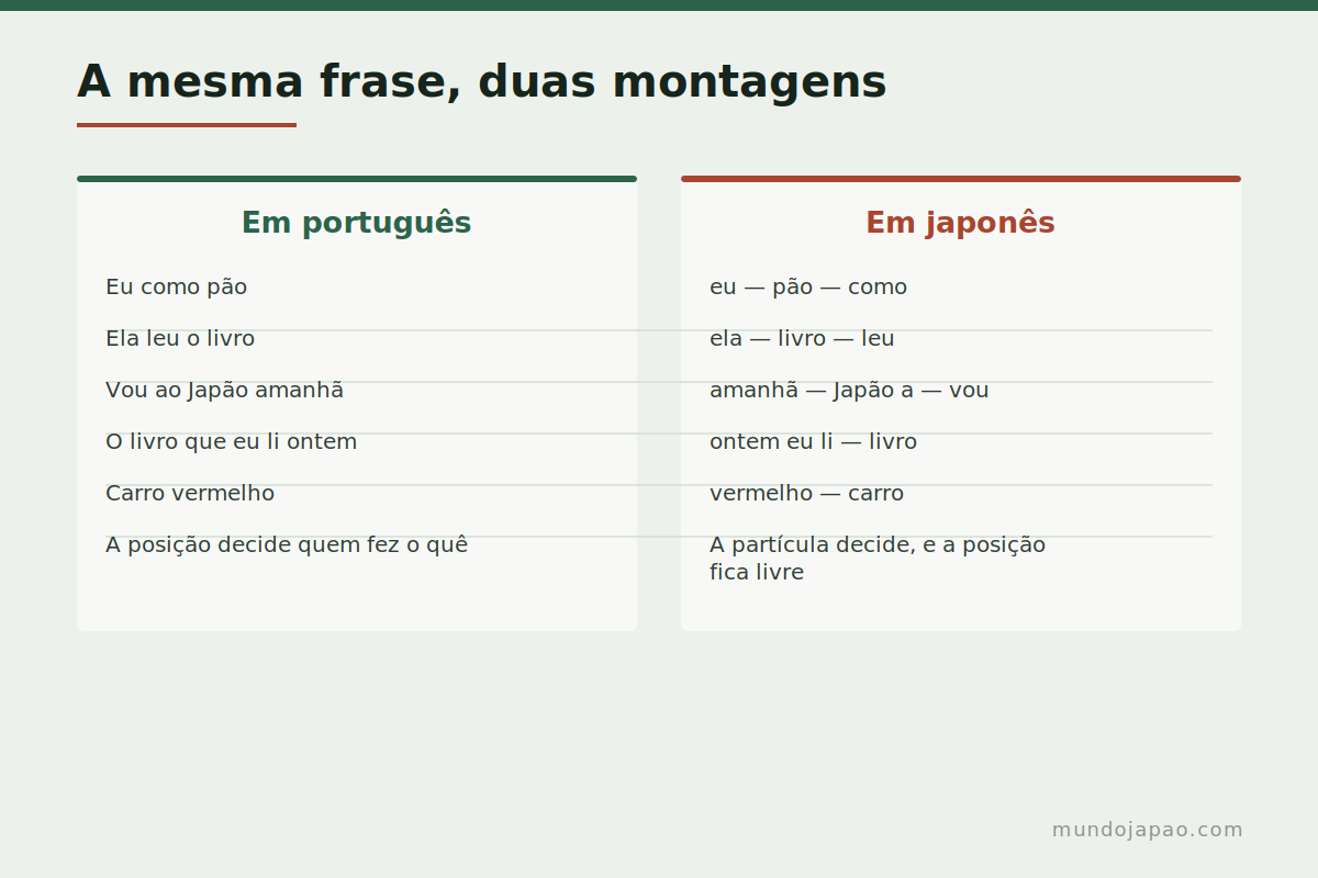 Onde cada peça fica Comparação entre a ordem da frase em português e em japonês