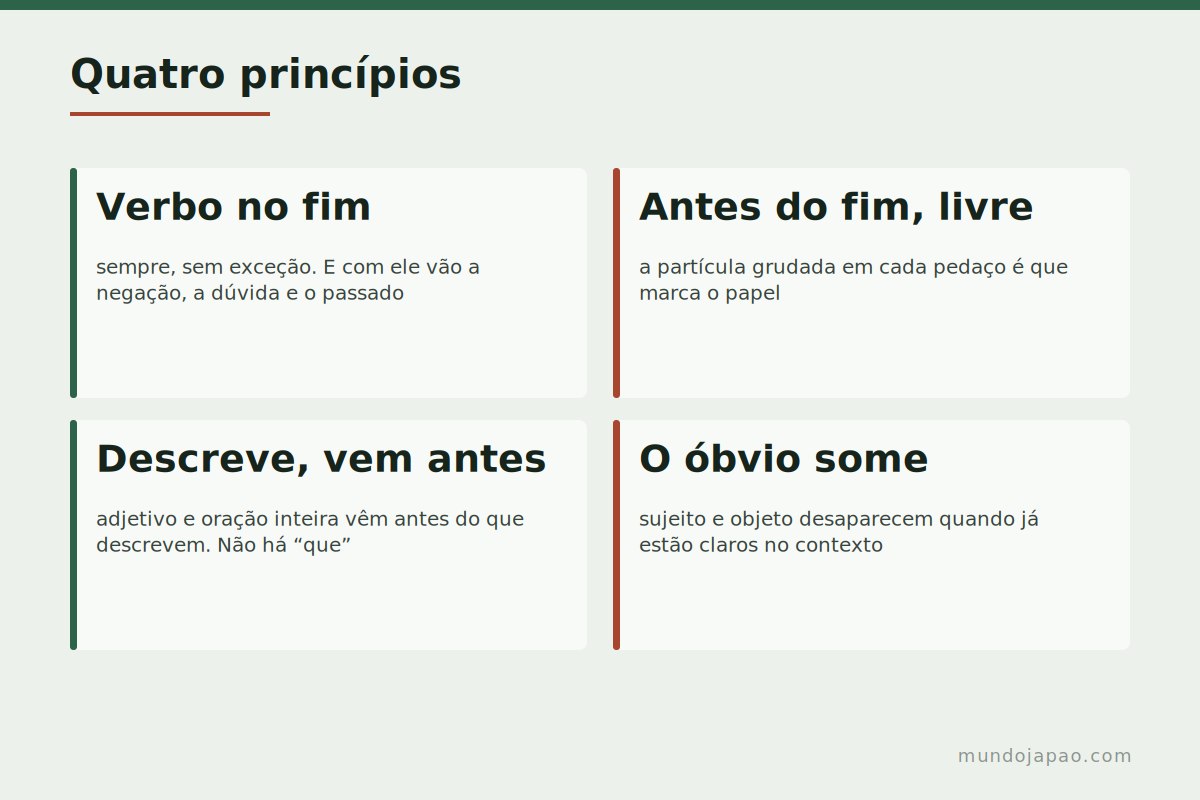 Quatro regras Os quatro princípios da ordem da frase japonesa