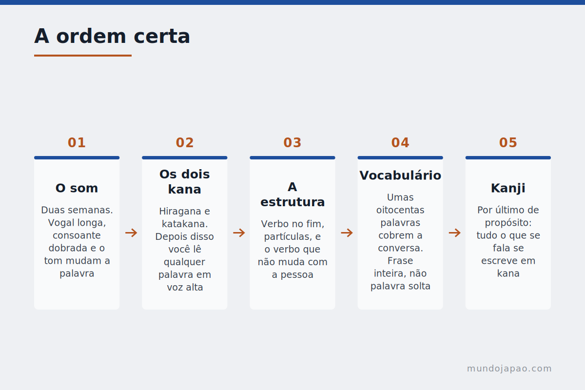 A ordem certa A ordem em que se aprende japonês, em cinco etapas