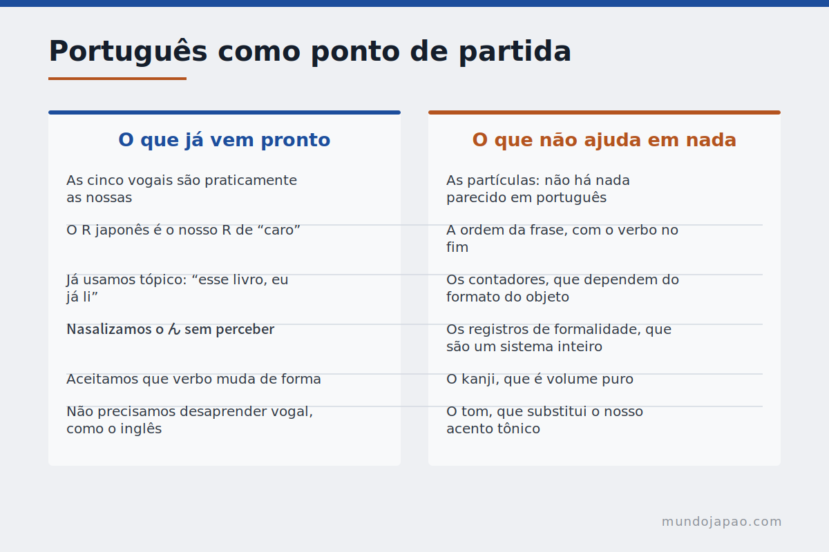 A favor e contra O que dificulta e o que facilita o japonês para quem fala português