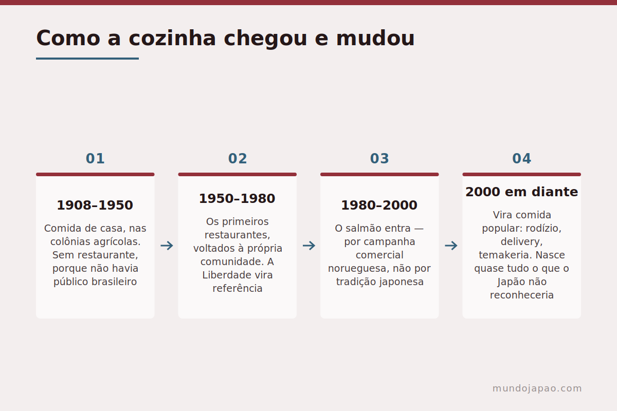 As quatro fases da comida japonesa no Brasil