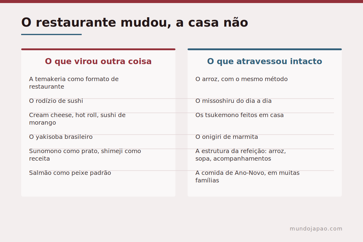 O que mudou e o que continuou igual na comida japonesa do Brasil