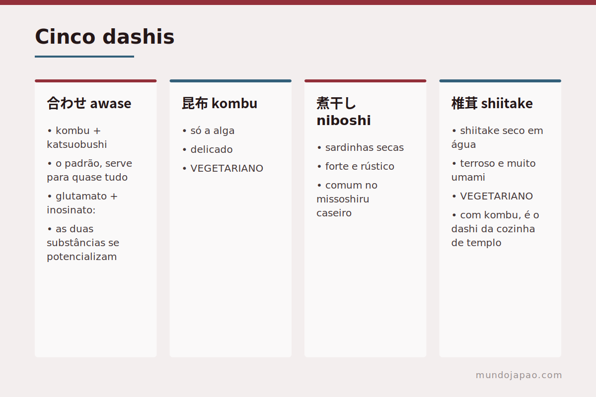 Cinco dashis Os tipos de dashi e para que serve cada um