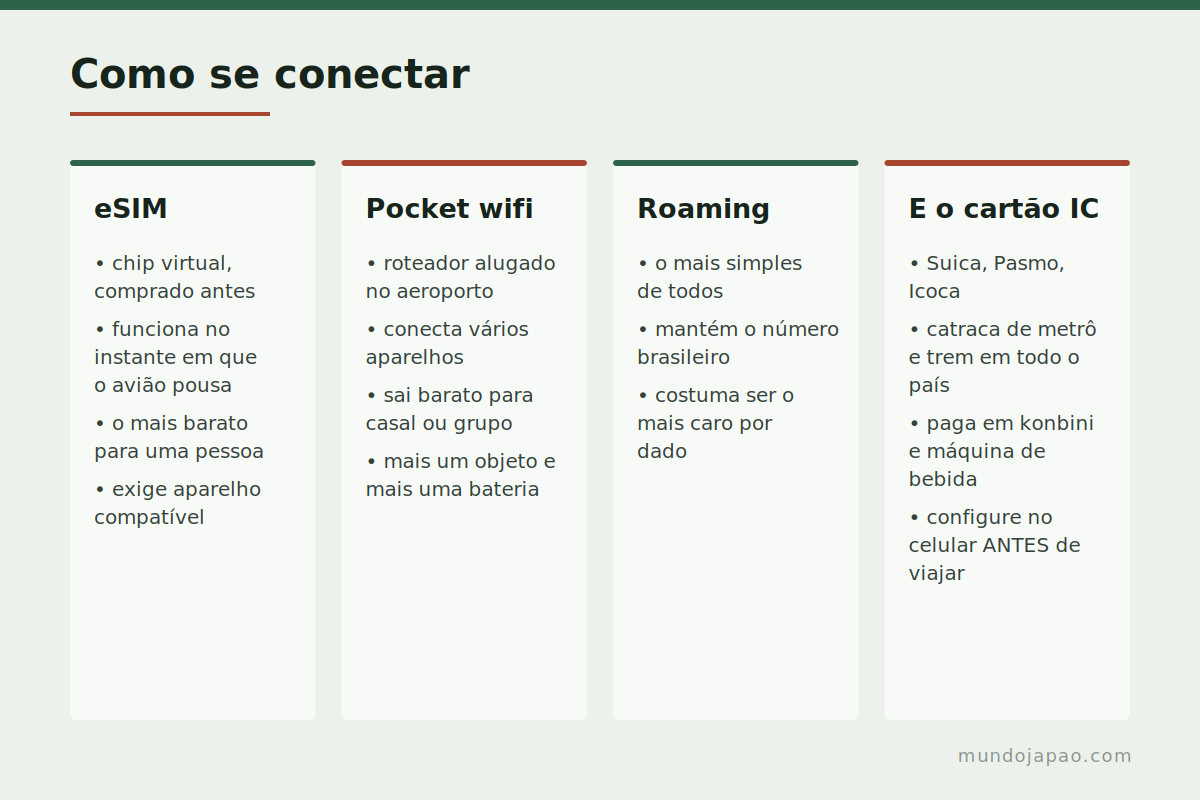 Como se conectar As opções de internet para turista no Japão comparadas