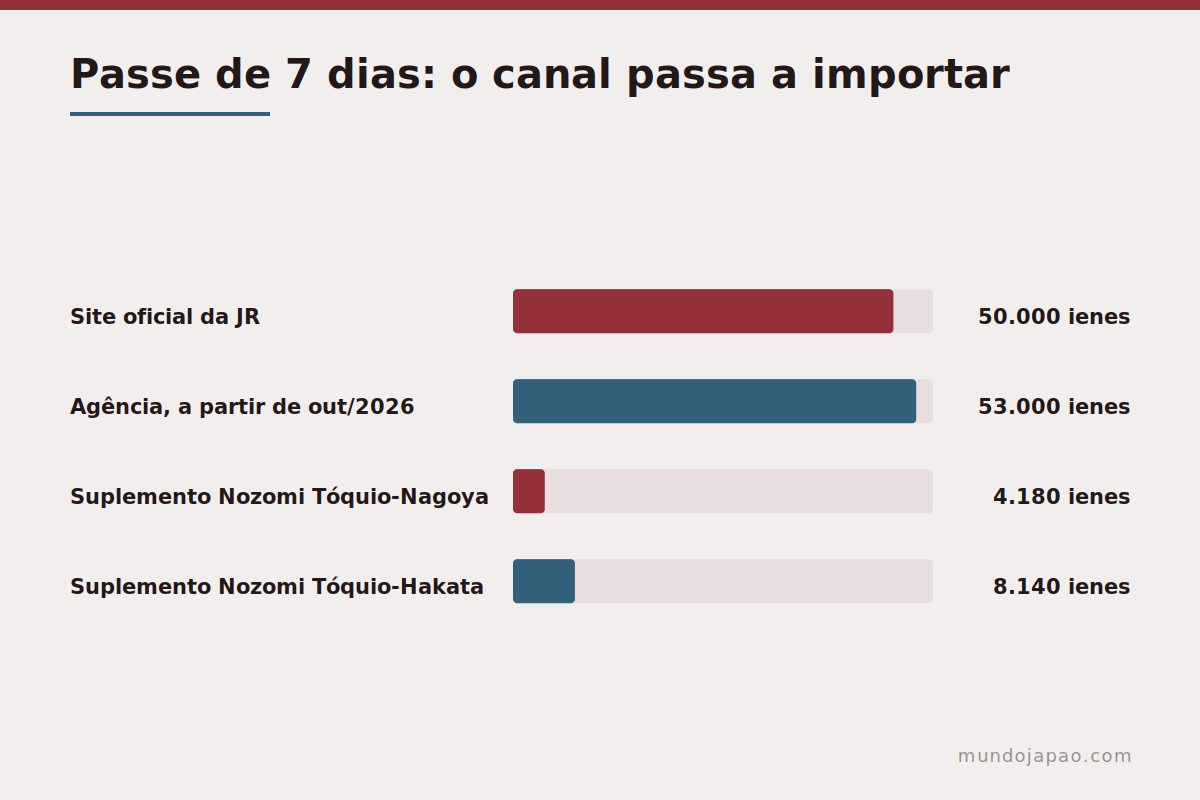 Onde comprar muda o preço Comparação dos preços do Japan Rail Pass por canal de venda