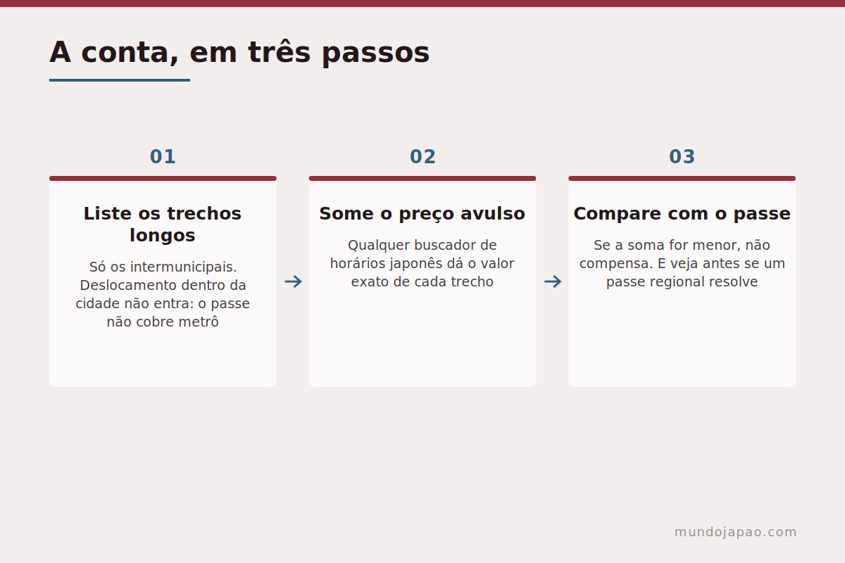 A conta em três passos Os passos da conta que decide se o passe compensa