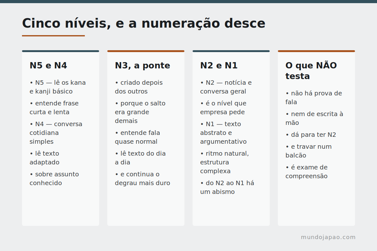 Do N5 ao N1 Os cinco níveis do JLPT e o que cada um cobre