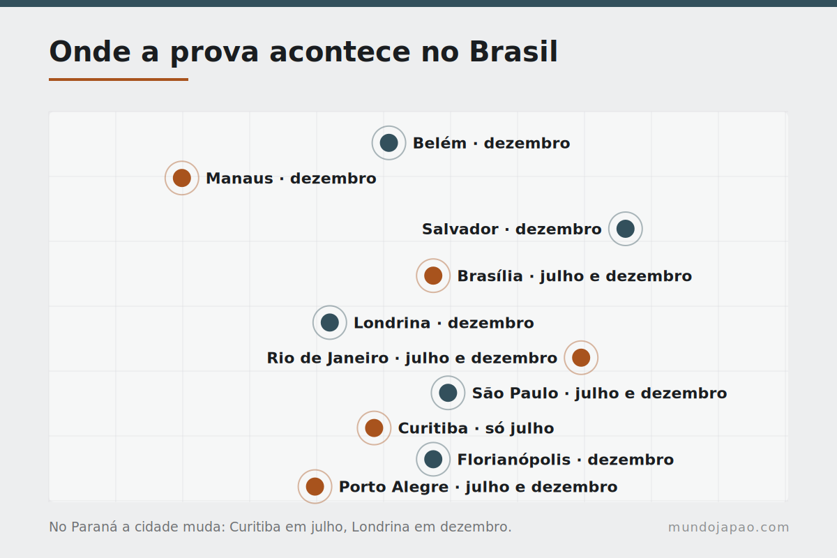 Julho e dezembro Onde o JLPT é aplicado no Brasil em cada sessão do ano