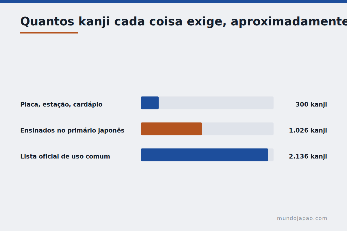 Quantos são necessários Quantos kanji cobrem cada situação de uso