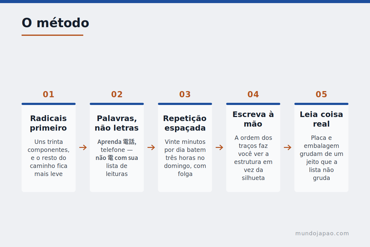 Como estudar O método de estudo de kanji em cinco passos