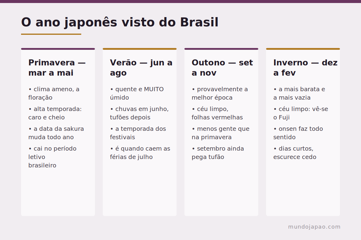 O ano japonês As quatro estações japonesas comparadas para um viajante brasileiro