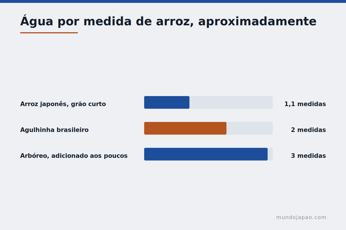 A água é outra Comparação da proporção de água entre tipos de arroz