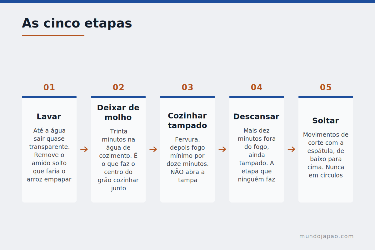 As cinco etapas O método do arroz japonês em cinco etapas
