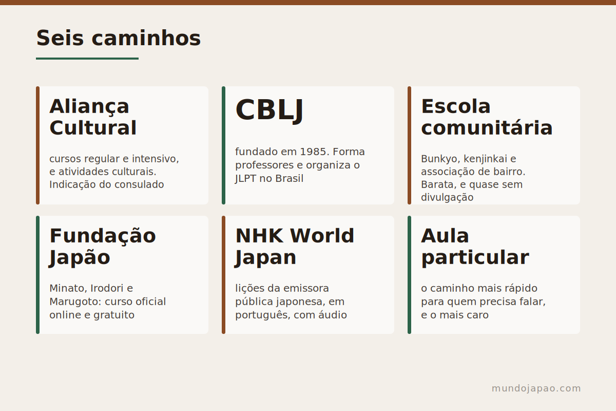 Seis caminhos Os tipos de lugar onde se estuda japonês no Brasil