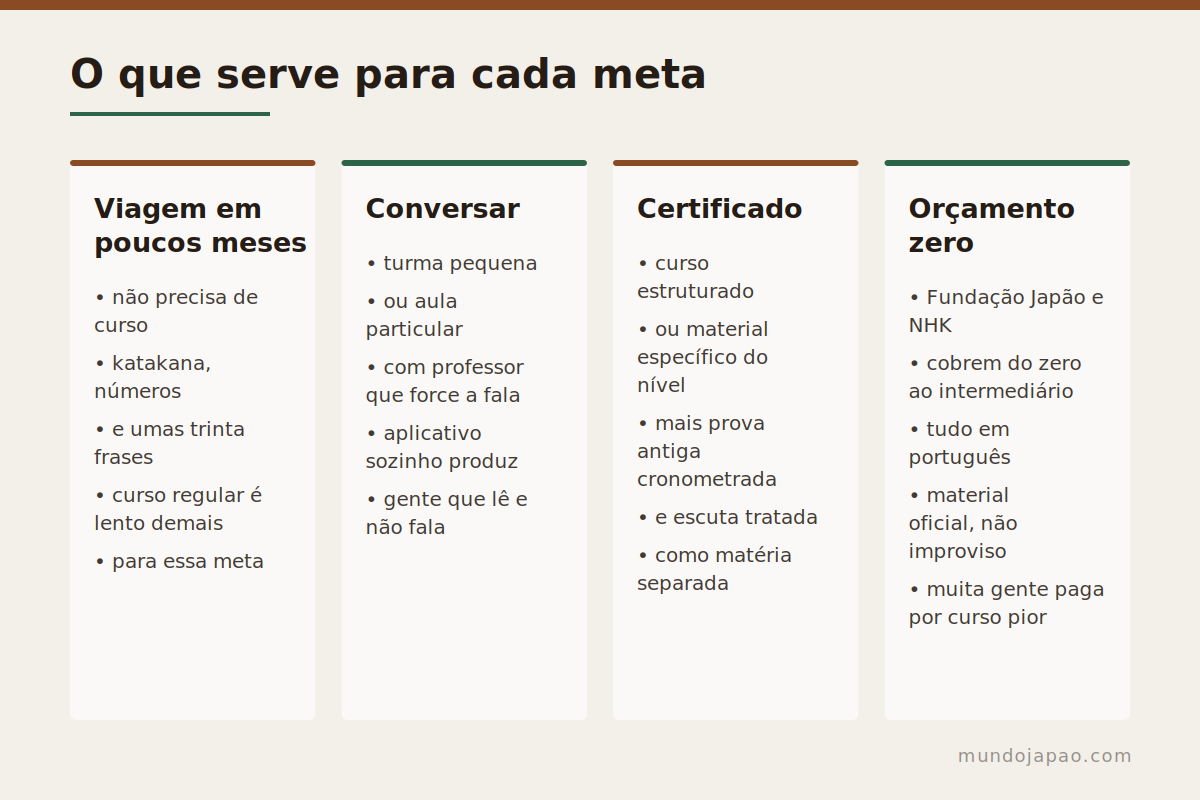 O que serve para quê Qual modalidade de estudo serve para cada objetivo