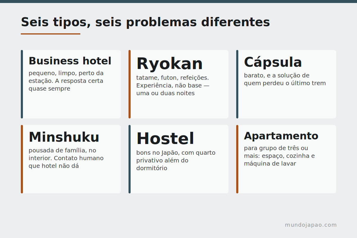 Seis tipos, seis problemas diferentes Os seis tipos de hospedagem japonesa comparados