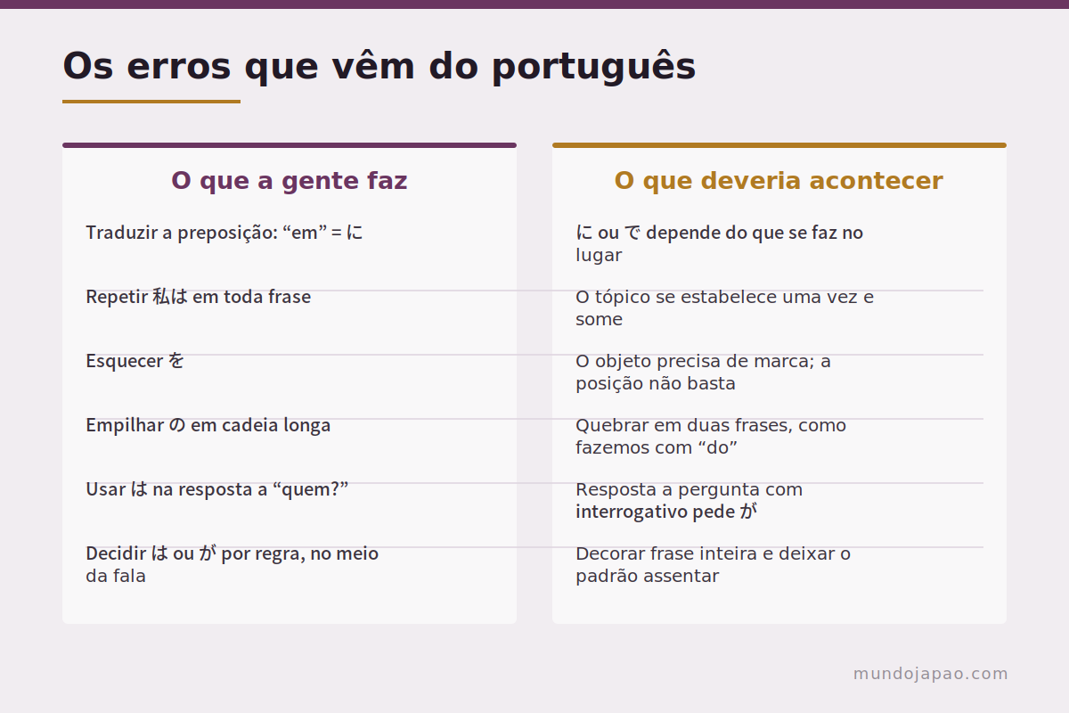 O que sai errado Erros comuns de partícula cometidos por falantes de português