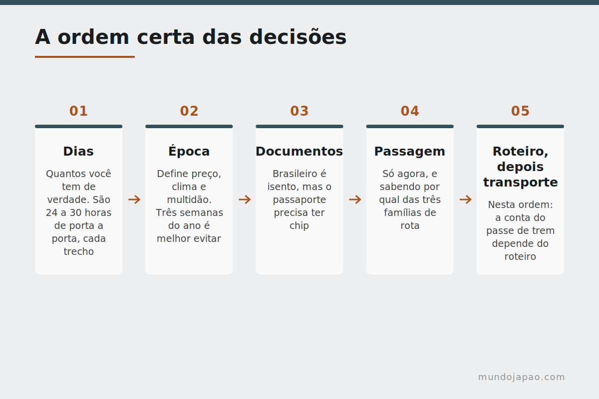 A ordem em que as decisões de uma viagem ao Japão devem ser tomadas