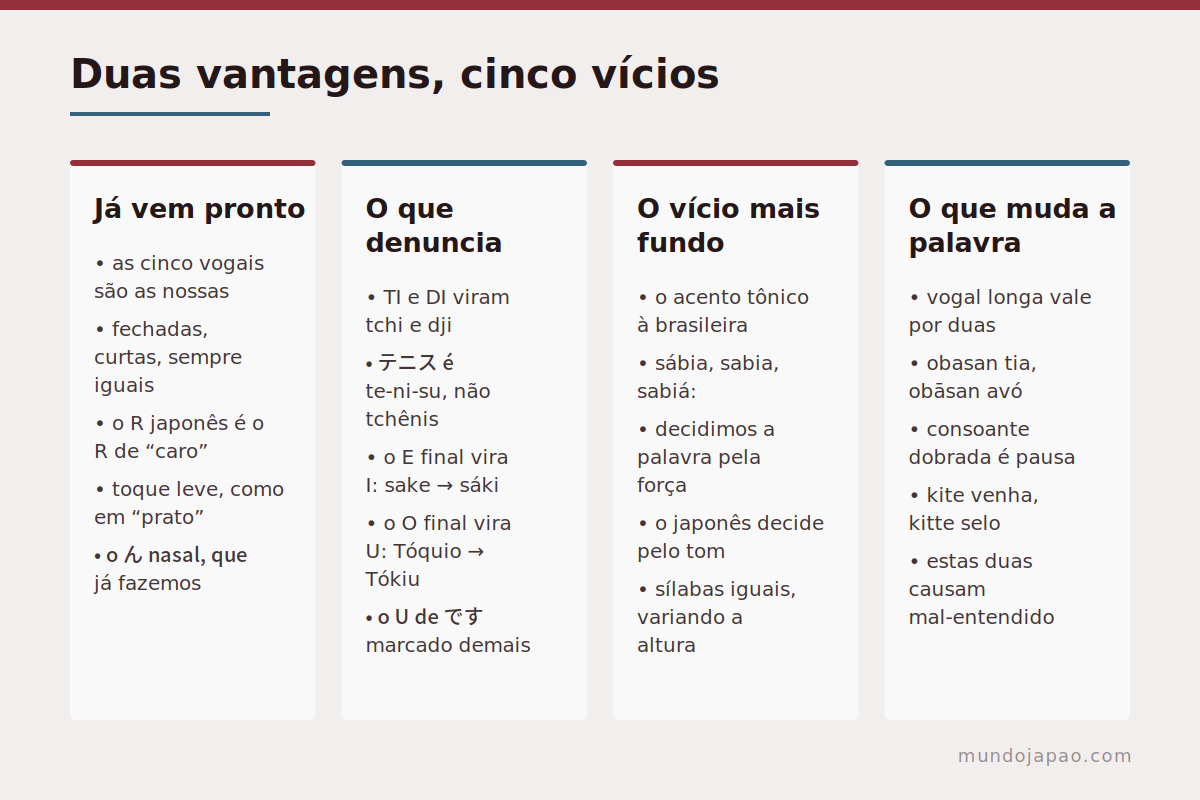 Vantagens e vícios O que o falante de português já acerta e o que erra no japonês