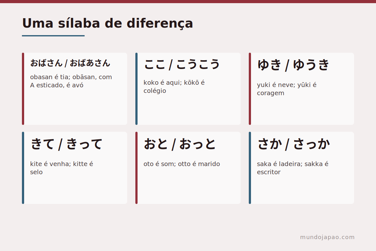 Uma sílaba de diferença Pares de palavras japonesas que só se distinguem pela duração