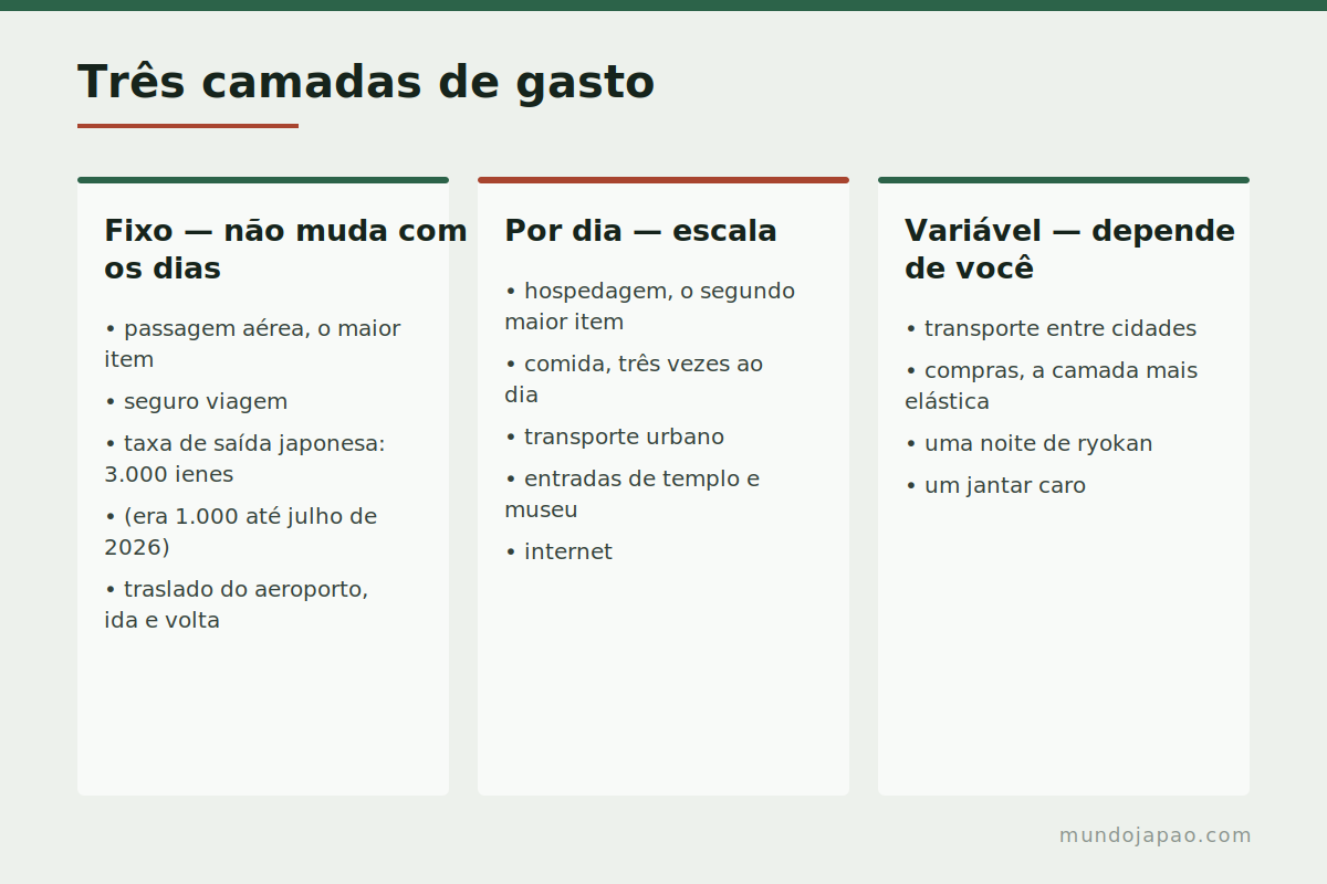 Fixo, por dia e variável As três camadas do custo de uma viagem ao Japão