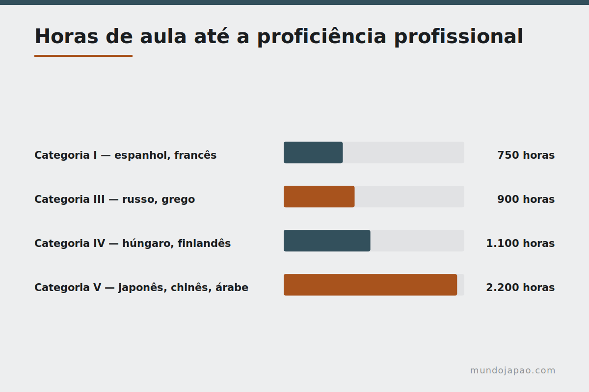 A escala oficial Horas de aula estimadas por categoria de dificuldade de idioma