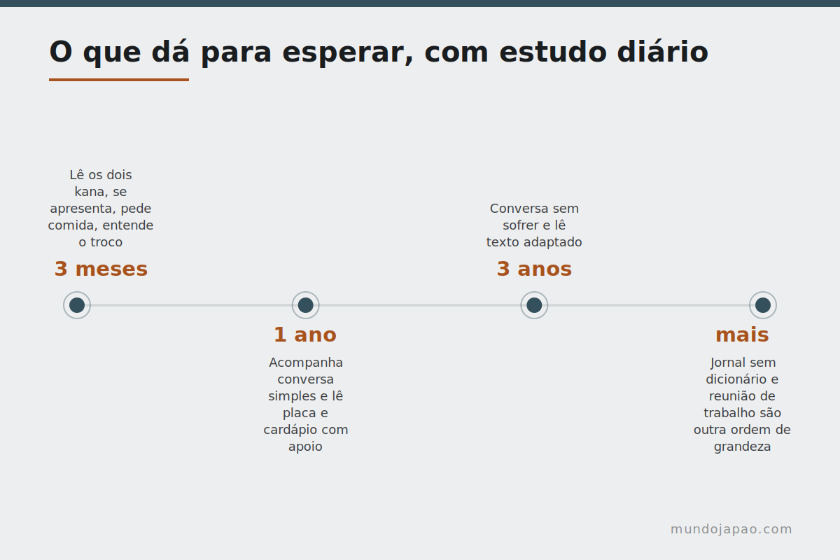 O que dá para esperar Marcos realistas de progresso no japonês ao longo do tempo