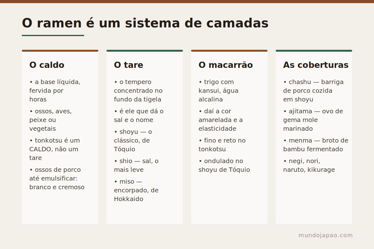 O ramen é um sistema As cinco camadas que compõem uma tigela de ramen
