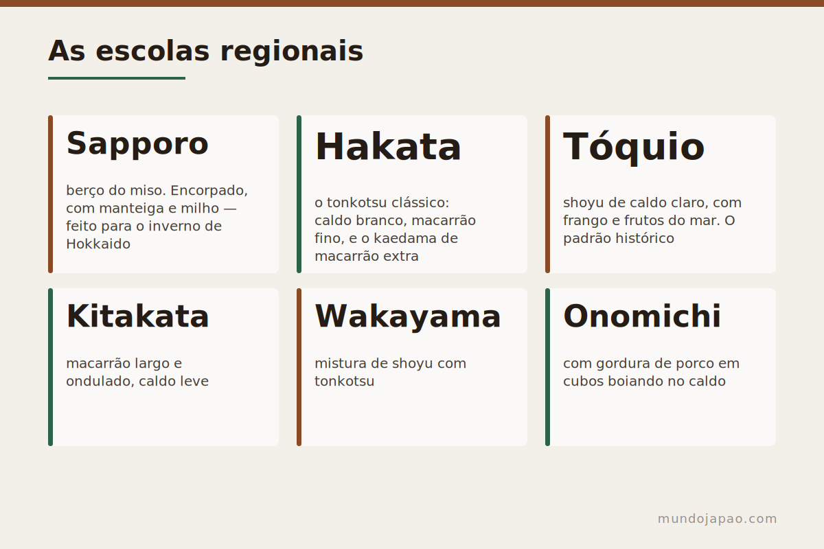 Cada região, um ramen As escolas regionais de ramen no Japão