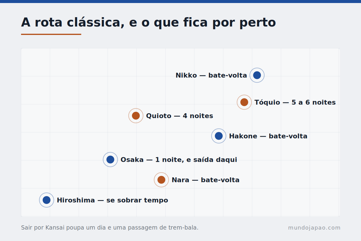 Tóquio, Quioto e mais uma coisa A rota clássica de primeira viagem ao Japão