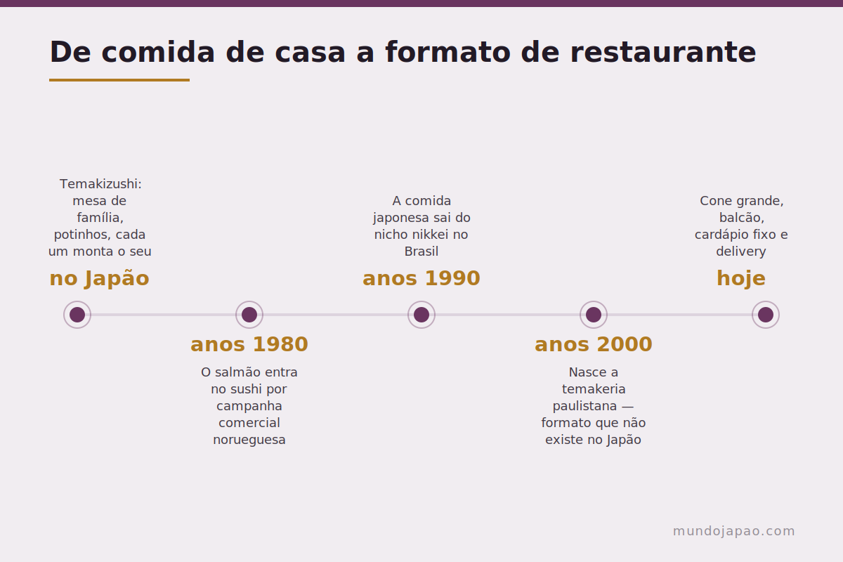 De comida de casa a restaurante A trajetória do temaki do Japão ao formato brasileiro
