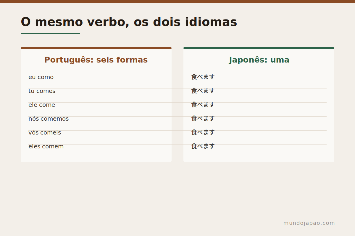 Seis formas contra uma Comparação entre a conjugação portuguesa e a japonesa