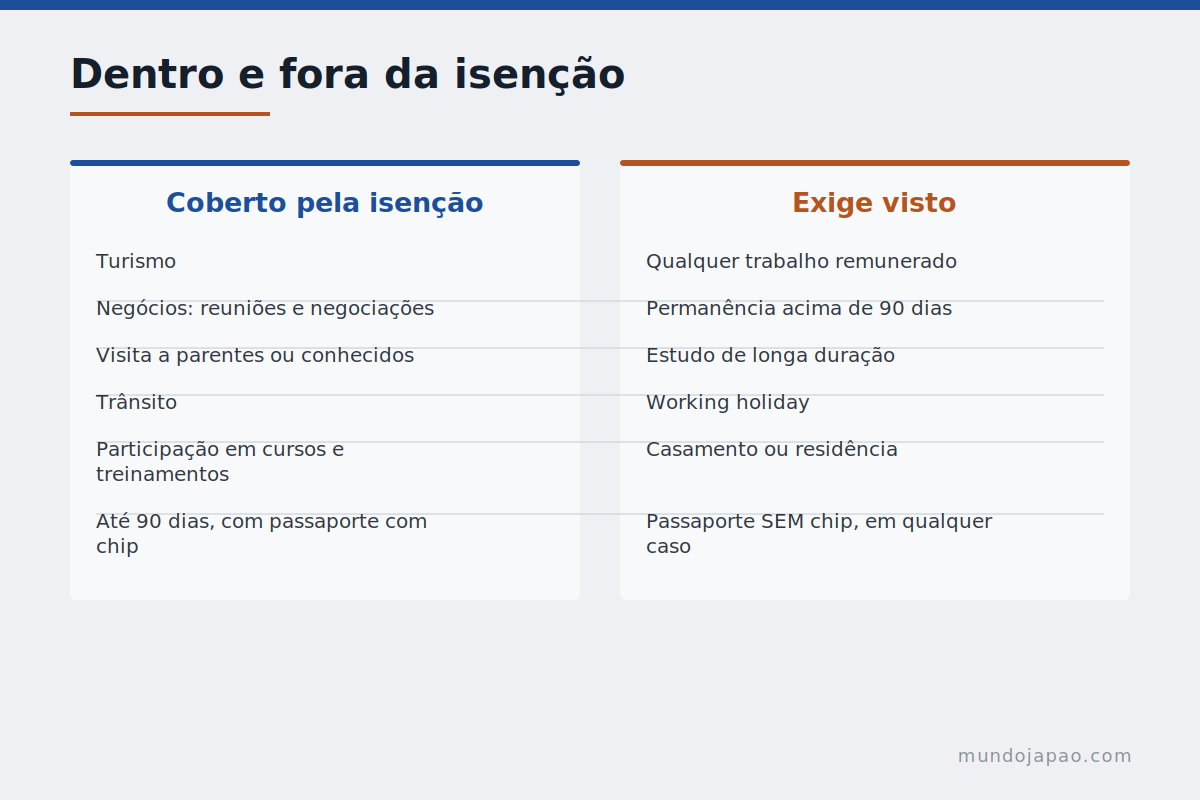 Dentro e fora da isenção O que a isenção de visto cobre e o que não cobre