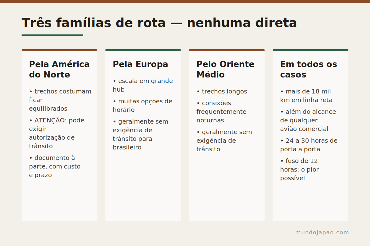 Por onde se passa As três famílias de rota do Brasil para o Japão