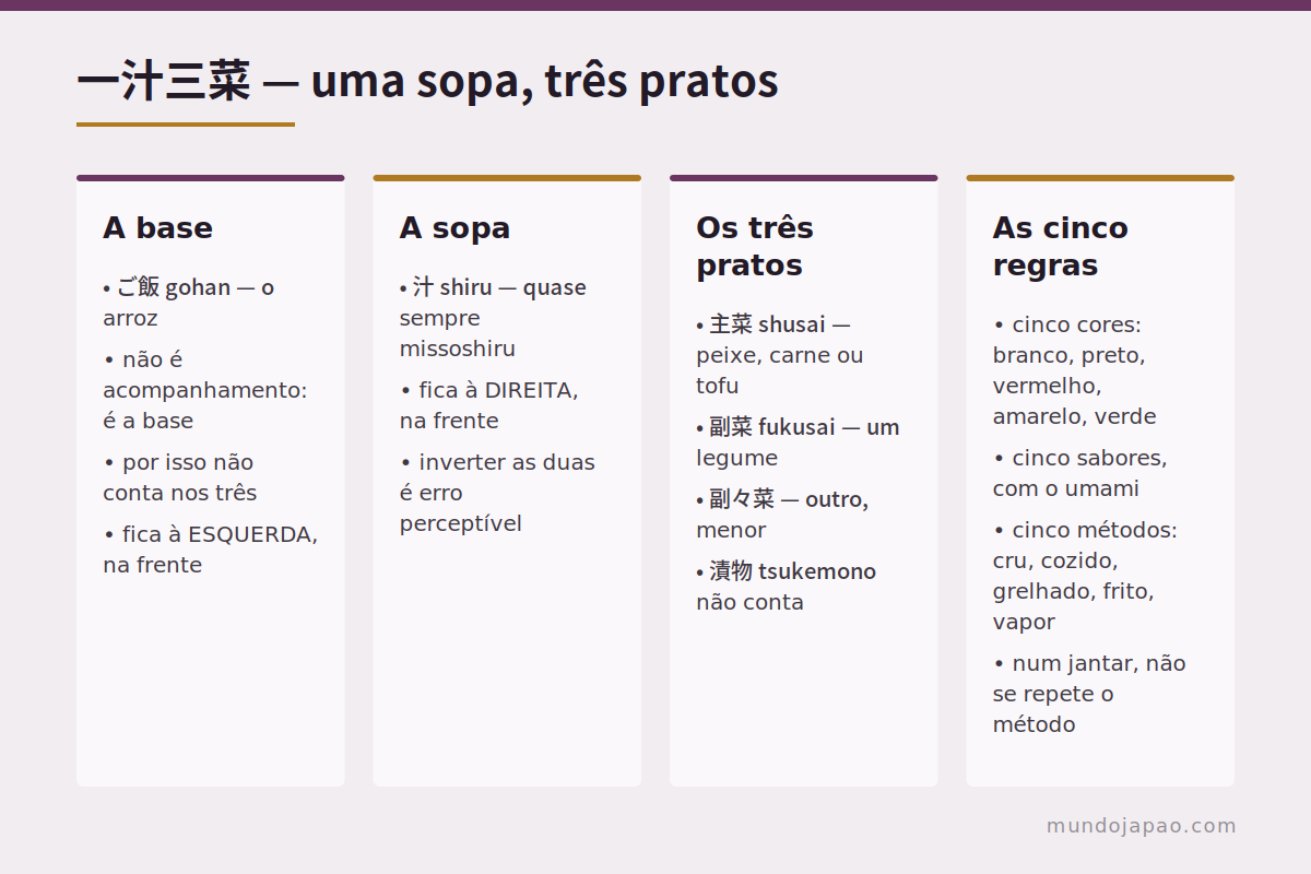 Uma sopa e três pratos A estrutura ichiju-sansai da refeição japonesa
