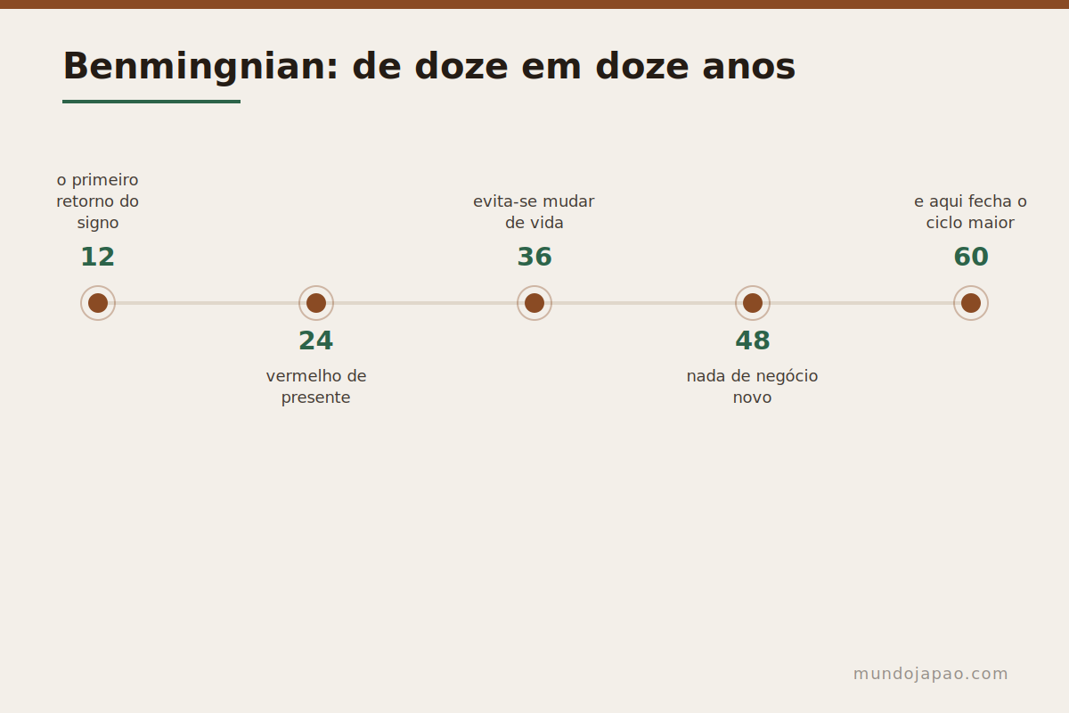 Como funciona o ano do próprio signo na tradição chinesa