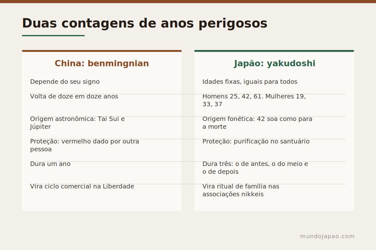 Comparação entre o benmingnian chinês e o yakudoshi japonês
