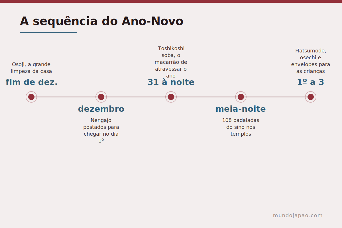 A ordem do oshōgatsu A sequência do Ano-Novo japonês, do fim de dezembro aos primeiros dias de janeiro