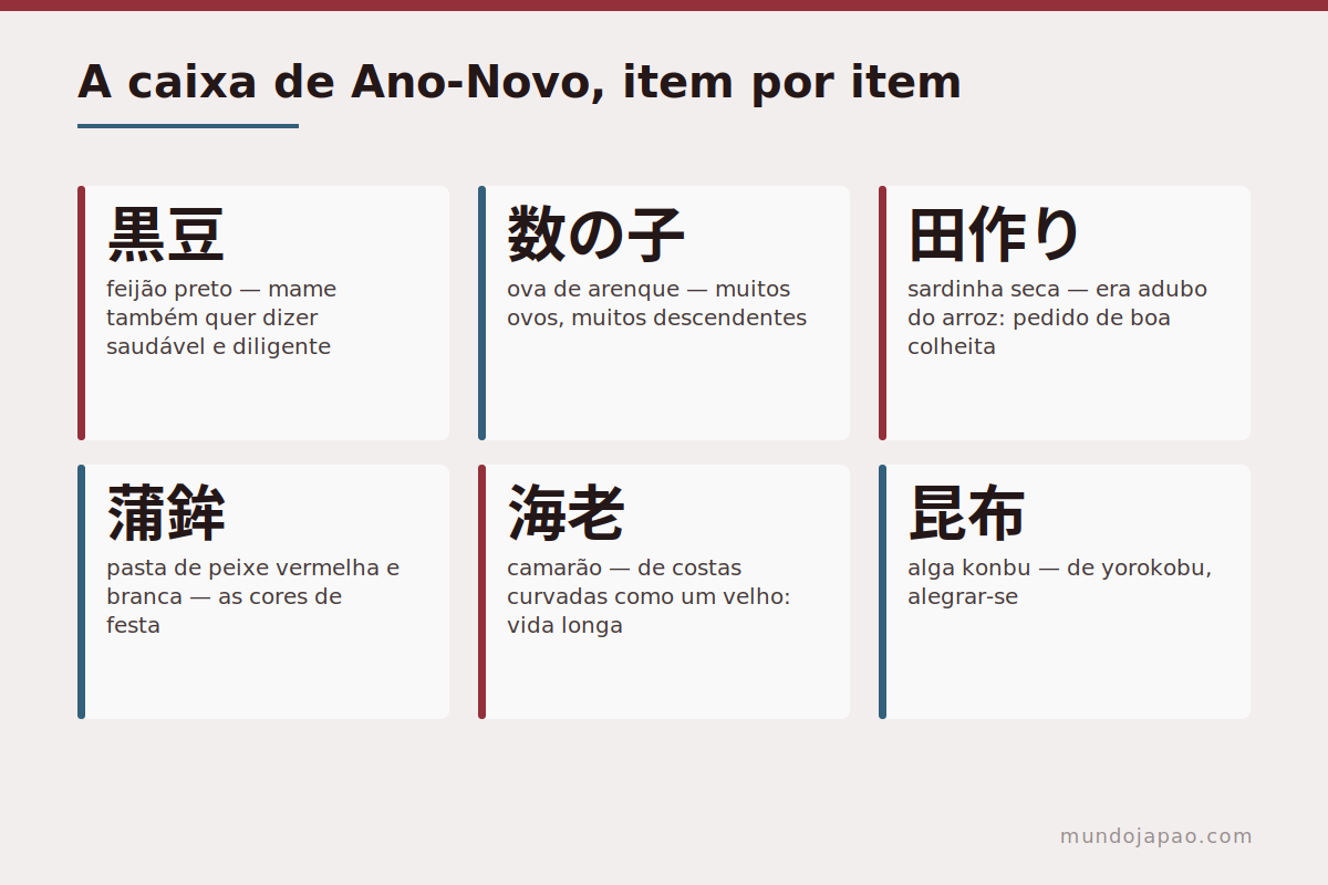 A caixa de Ano-Novo Os itens do osechi ryori e o que cada um significa