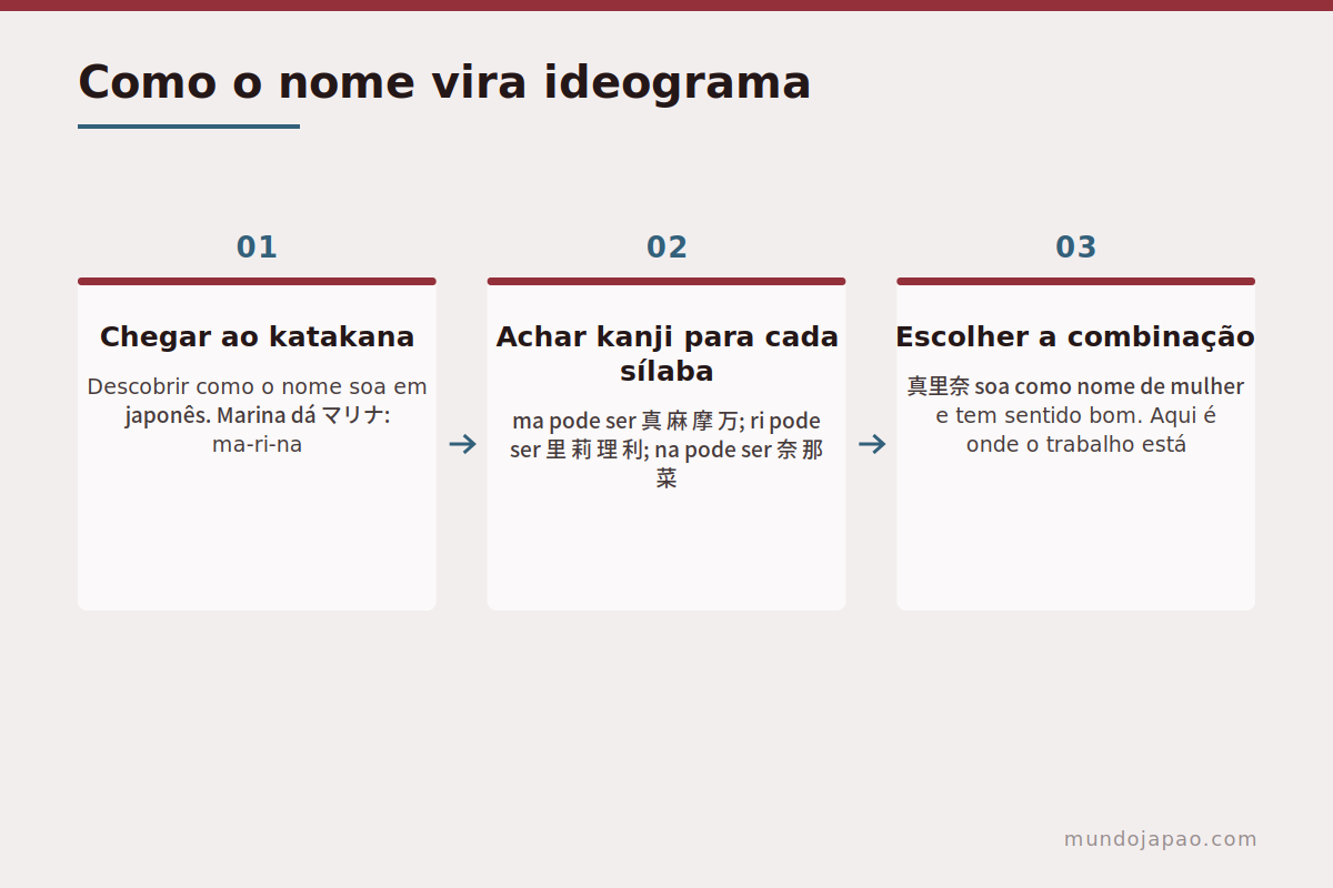 O som primeiro, o sentido depois Como funciona a escolha de ideogramas pelo som
