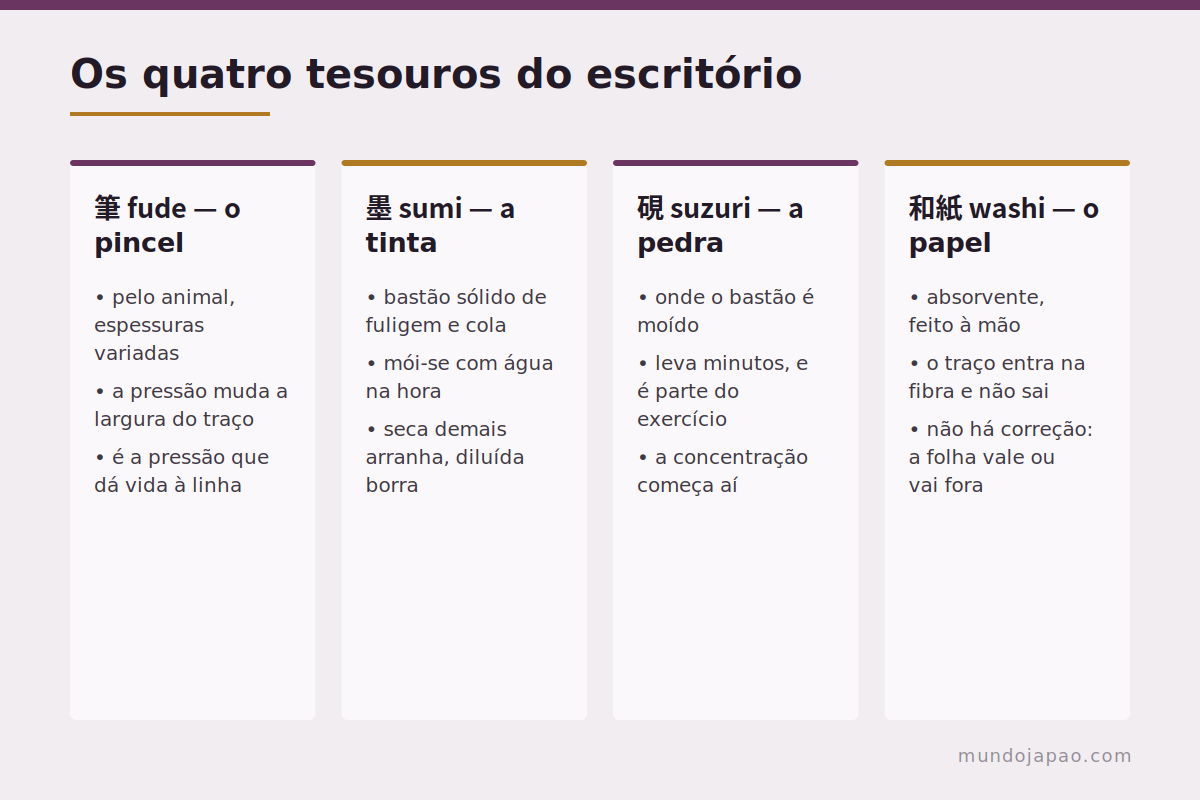 Os quatro tesouros Os quatro instrumentos tradicionais da caligrafia japonesa