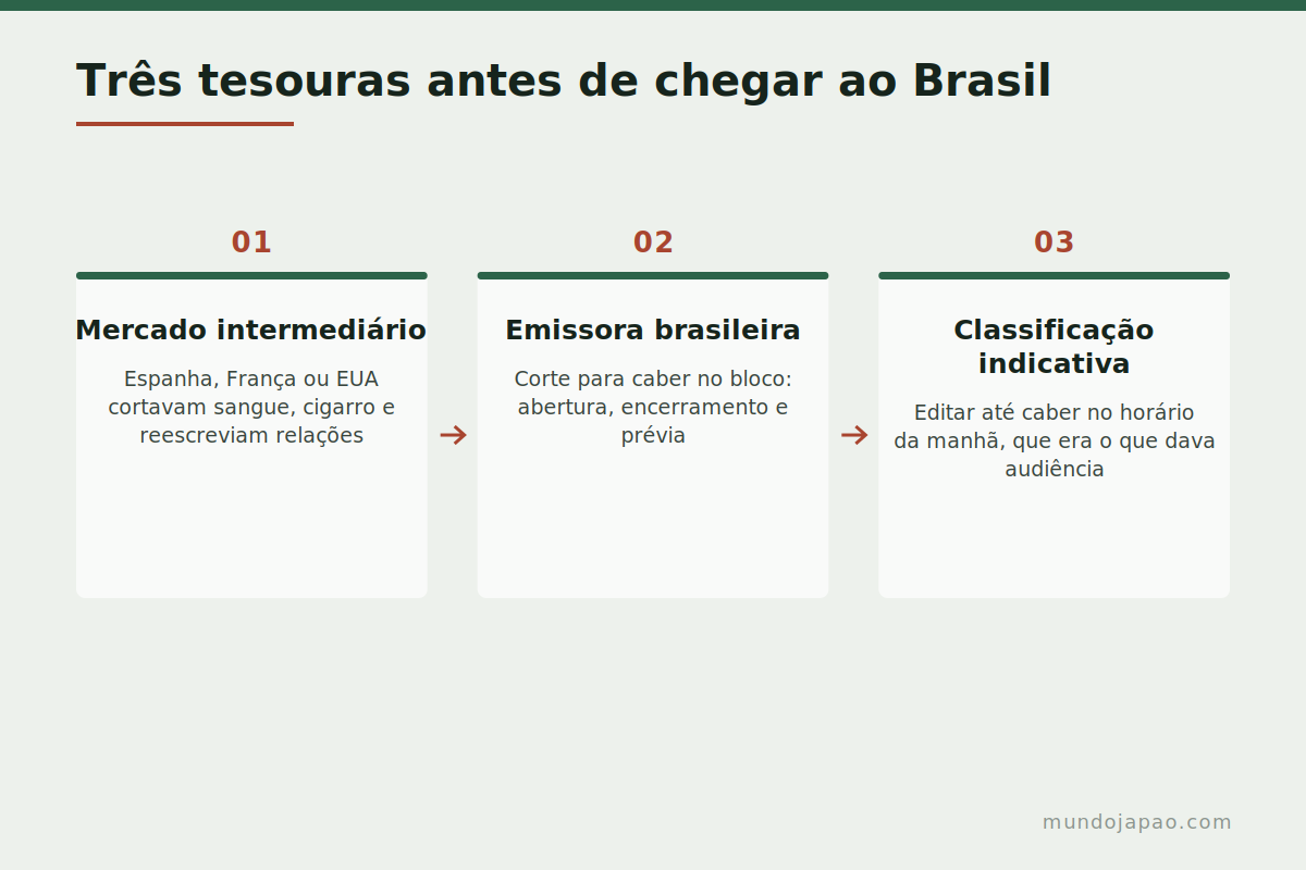 Onde o corte acontece Os três pontos onde um anime é editado antes de chegar ao público brasileiro