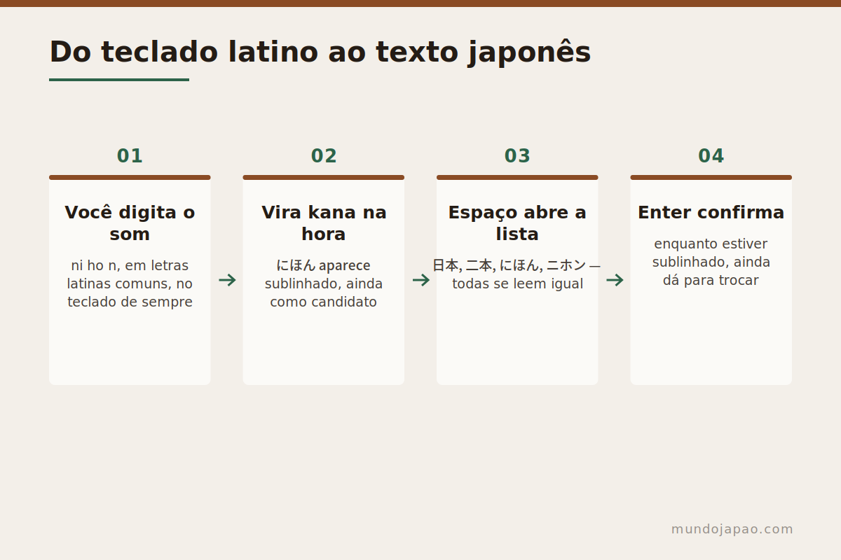 Do romaji ao kanji As etapas da conversão do teclado latino para o texto japonês