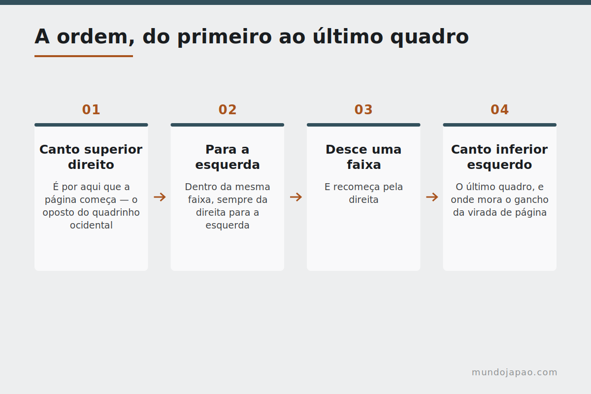 A ordem dos quadros Ordem de leitura dos quadros numa página de mangá