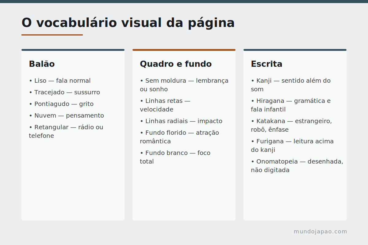 O vocabulário visual da página Os elementos visuais de uma página de mangá e o que cada um significa