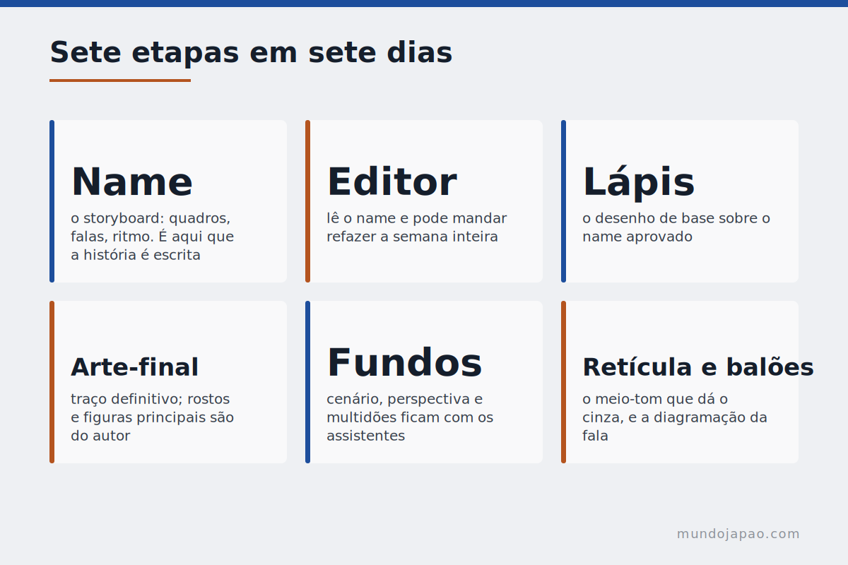 Do name à página impressa As etapas de produção de um capítulo de mangá