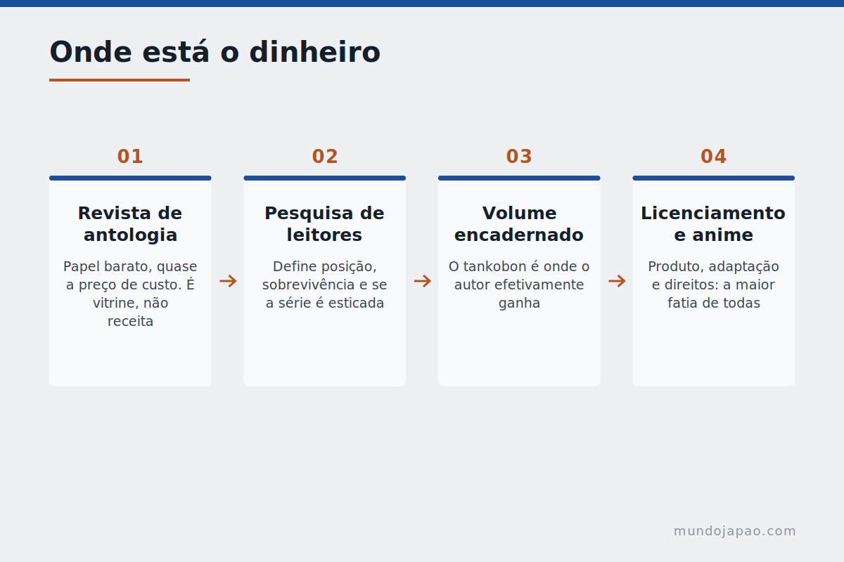 Onde está o dinheiro O modelo econômico do mangá, da revista ao licenciamento