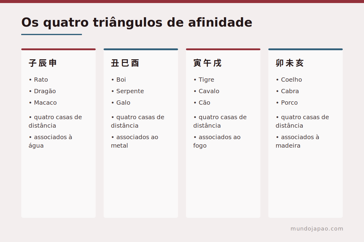 Os quatro triângulos Os quatro triângulos de afinidade do zodíaco chinês