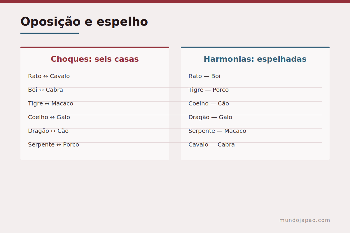 Oposição e espelho Choques e harmonias entre os signos do zodíaco chinês