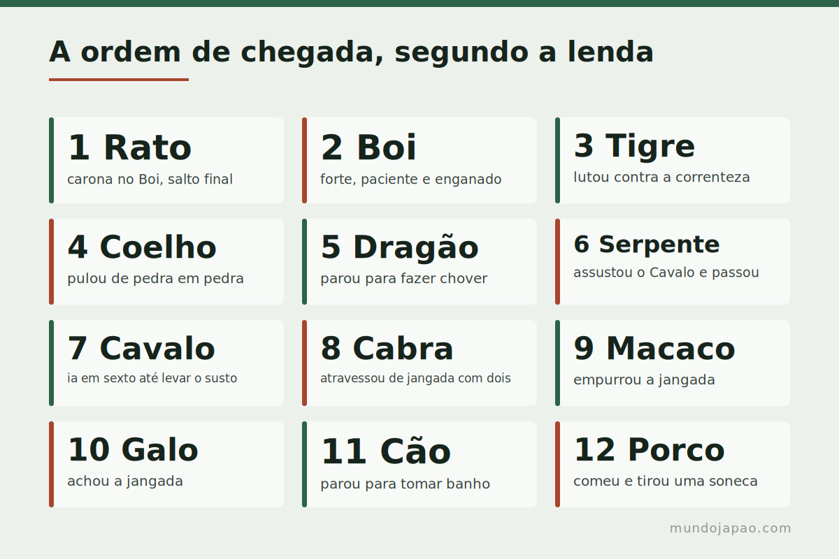A corrida do Imperador de Jade A ordem de chegada dos animais na lenda da corrida